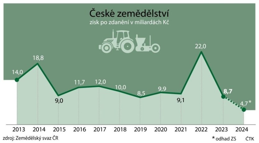 Svaz: Zisk zemědělských firem loni meziročně klesl o 60 pct na 8,7 mld. Kč