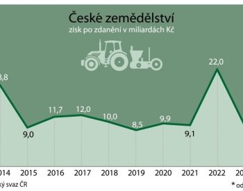 Svaz: Zisk zemědělských firem loni meziročně klesl o 60 pct na 8,7 mld. Kč