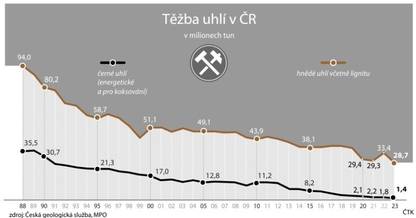 Těžba uhlí loni v ČR meziročně klesla o 15 procent, vytěžilo se 30 milionů tun