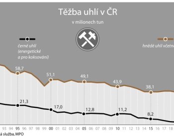 Těžba uhlí loni v ČR meziročně klesla o 15 procent, vytěžilo se 30 milionů tun