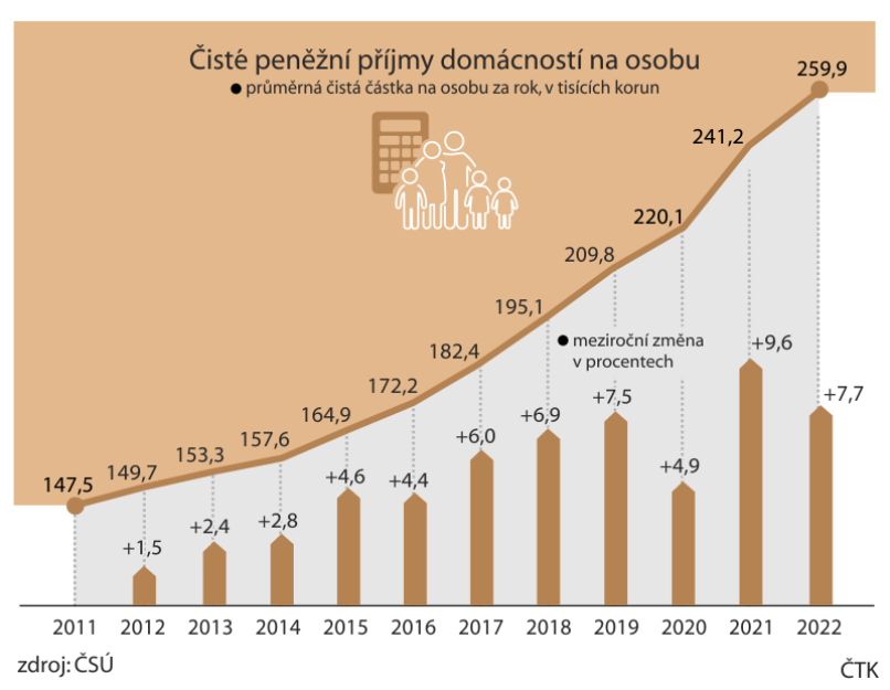 ČSÚ: Příjem domácností předloni rostl o 7,7%, reálně ale klesl o 6,5%