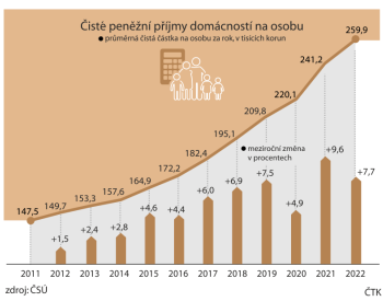 ČSÚ: Příjem domácností předloni rostl o 7,7%, reálně ale klesl o 6,5%