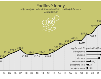Objem majetku v podílových fondech loni vzrostl o 187 miliard na 939 miliard Kč