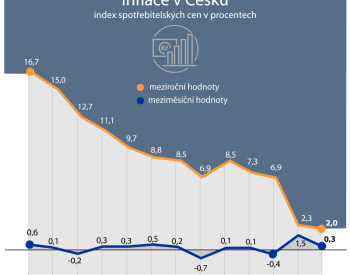 Březnová inflace byla podle analytiků v blízkosti dvou procent