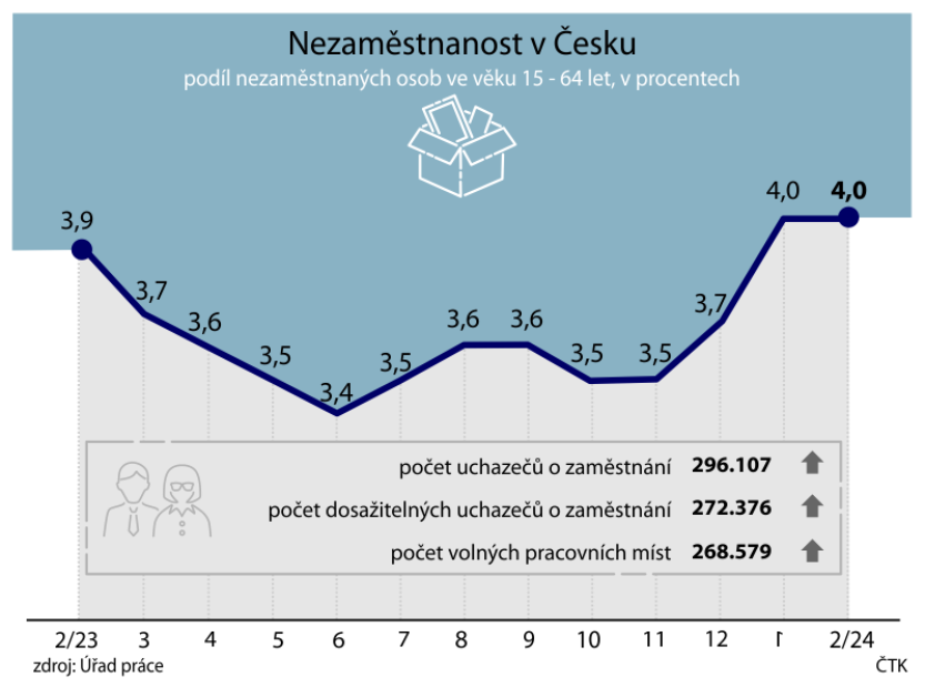 Úřad práce zveřejní údaje o březnové nezaměstnanosti, v únoru stagnovala