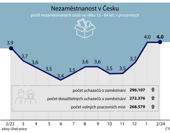 Úřad práce zveřejní údaje o březnové nezaměstnanosti, v únoru stagnovala