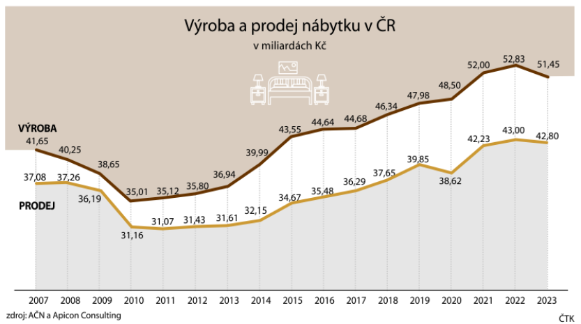 Loni poprvé od roku 2010 klesla výroba nábytku v ČR, a to na 51,45 mld. Kč