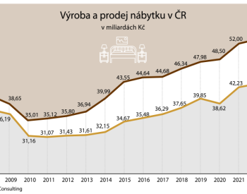 Loni poprvé od roku 2010 klesla výroba nábytku v ČR, a to na 51,45 mld. Kč