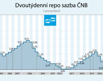 Analýza: Pokles sazeb ČNB banky zohledňují snížením úroků spořicích účtů