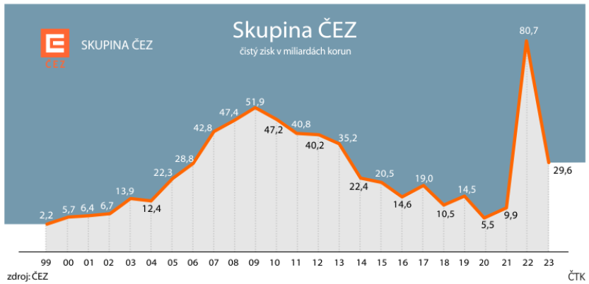 Analytici: ČEZ ve čtvrtletí zvýšil provozní zisk, už neplatí odvod