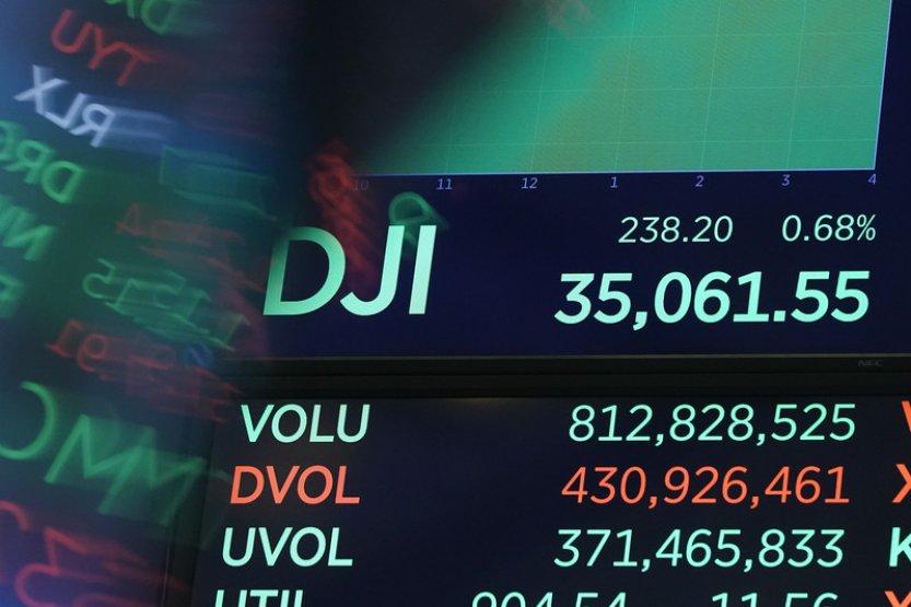 Dow Jonesův akciový index poprvé uzavřel nad 40.000 body