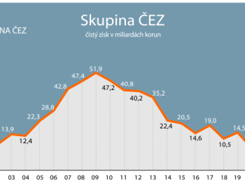 Vedení ČEZ navrhlo dividendu 52 kč na akcii, loni byla rekordní - 145 Kč