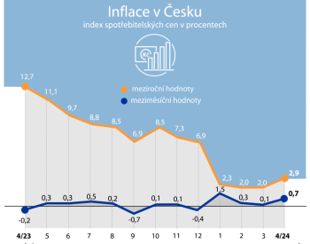 Analytici očekávají v květnu mírné zpomalení inflace na 2,8 procenta