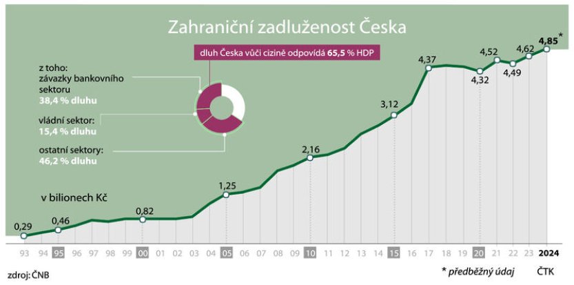 ČNB: Zahraniční dluh ČR v 1. čtvrtletí stoupl o 230,6 mld. na 4,853 bilionu Kč