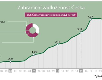 ČNB: Zahraniční dluh ČR v 1. čtvrtletí stoupl o 230,6 mld. na 4,853 bilionu Kč