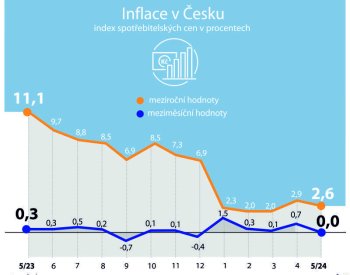 Analytici čekají červnovou inflaci blízko květnových 2,6 procenta