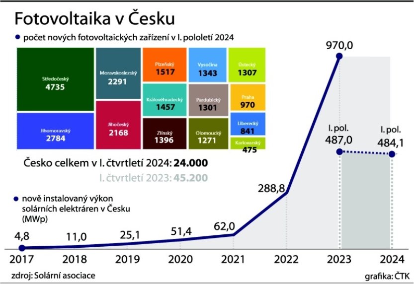 Rozvoj solárů zpomalil, nových fotovoltaik v pololetí meziročně výrazně ubylo
