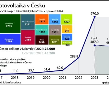Rozvoj solárů zpomalil, nových fotovoltaik v pololetí meziročně výrazně ubylo