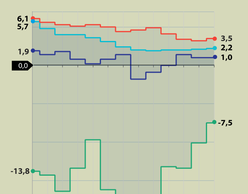 Ceny v průmyslu v červnu opět vzrostly o procento