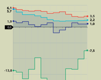 Ceny v průmyslu v červnu opět vzrostly o procento