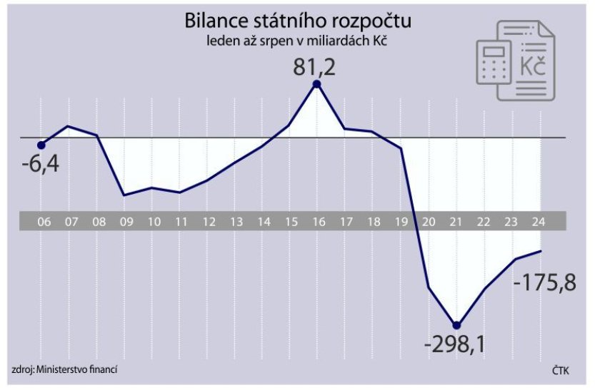 Schodek rozpočtu v srpnu klesl na 175,8 mld. Kč z červencových 192,3 mld. Kč