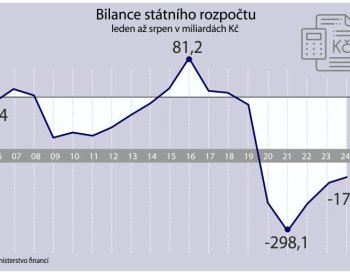 Schodek rozpočtu v srpnu klesl na 175,8 mld. Kč z červencových 192,3 mld. Kč