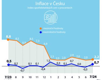 Inflace podle analytiků v srpnu zpomalila, přiblížila se dvěma procentům