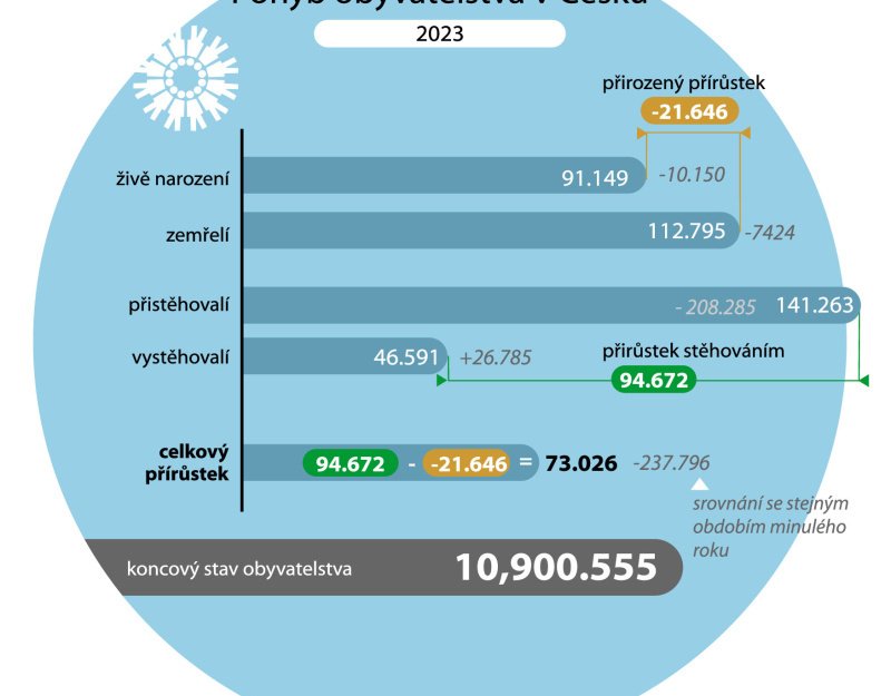 Statistici zveřejní demografické údaje za první pololetí