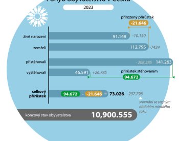 Statistici zveřejní demografické údaje za první pololetí