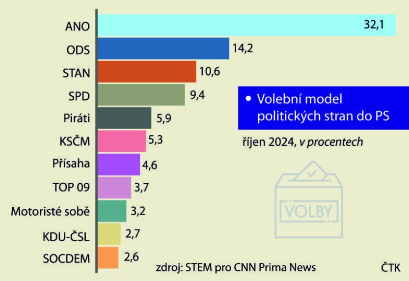 STEM: ANO by jasně vyhrálo volby s 32 %, do Sněmovny by prošla KSČM