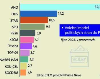 STEM: ANO by jasně vyhrálo volby s 32 %, do Sněmovny by prošla KSČM