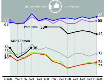 CVVM: Důvěra v hlavu státu mírně ochabla, u vlády a poslanců stagnuje