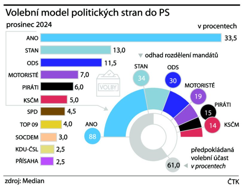 Median: Volby by vyhrálo ANO, druzí STAN by předstihli ODS