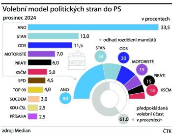 Median: Volby by vyhrálo ANO, druzí STAN by předstihli ODS