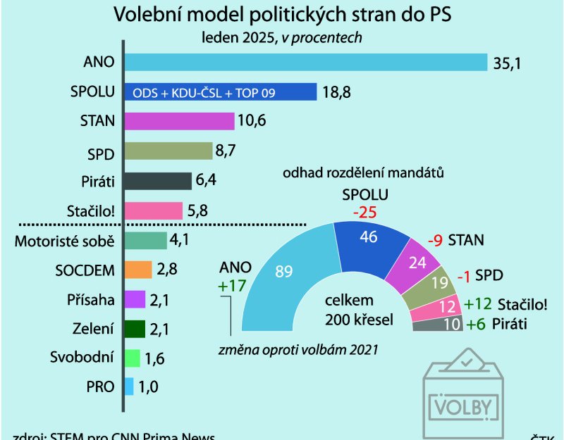 STEM: ANO by mělo přes 35 procent, Motoristé by do Sněmovny neprošli