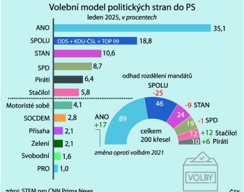 STEM: ANO by mělo přes 35 procent, Motoristé by do Sněmovny neprošli