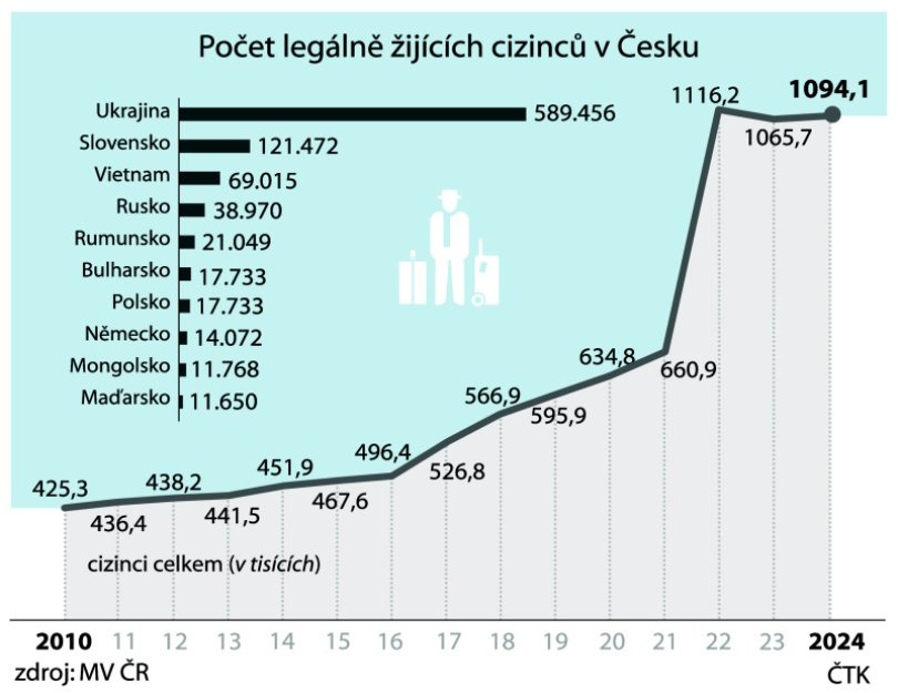 V ČR žilo ke konci roku 1,094.090 cizinců, v populaci jde o každého desátého