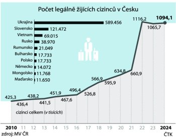V ČR žilo ke konci roku 1,094.090 cizinců, v populaci jde o každého desátého