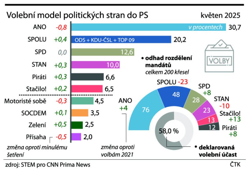 STEM: Podpora ANO dál klesla, Spolu posílilo