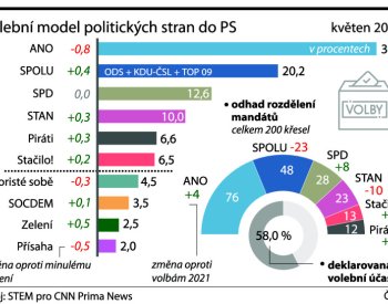 STEM: Podpora ANO dál klesla, Spolu posílilo