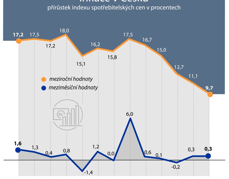Pokles inflace podle analytiků v srpnu zpomalil, čekají ji přes osm procent