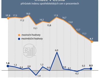 Pokles inflace podle analytiků v srpnu zpomalil, čekají ji přes osm procent