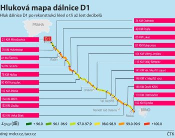 Hluk dálnice D1 po modernizaci klesl o tři až šest decibelů, zjistil výzkum