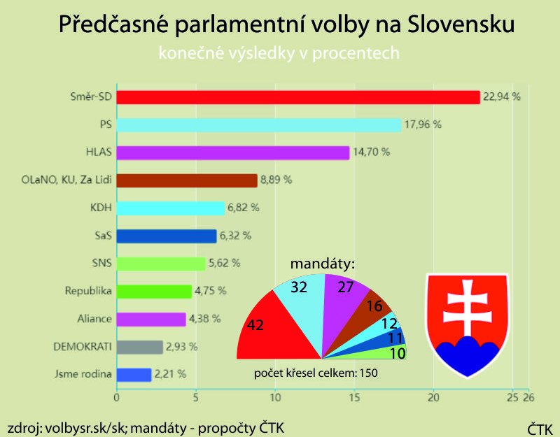 Nejmenší slovenská parlamentní strana SNS chce vládu s Ficem nebo ho podpoří