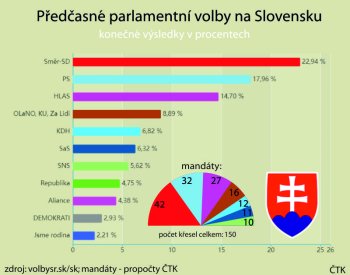 Nejmenší slovenská parlamentní strana SNS chce vládu s Ficem nebo ho podpoří