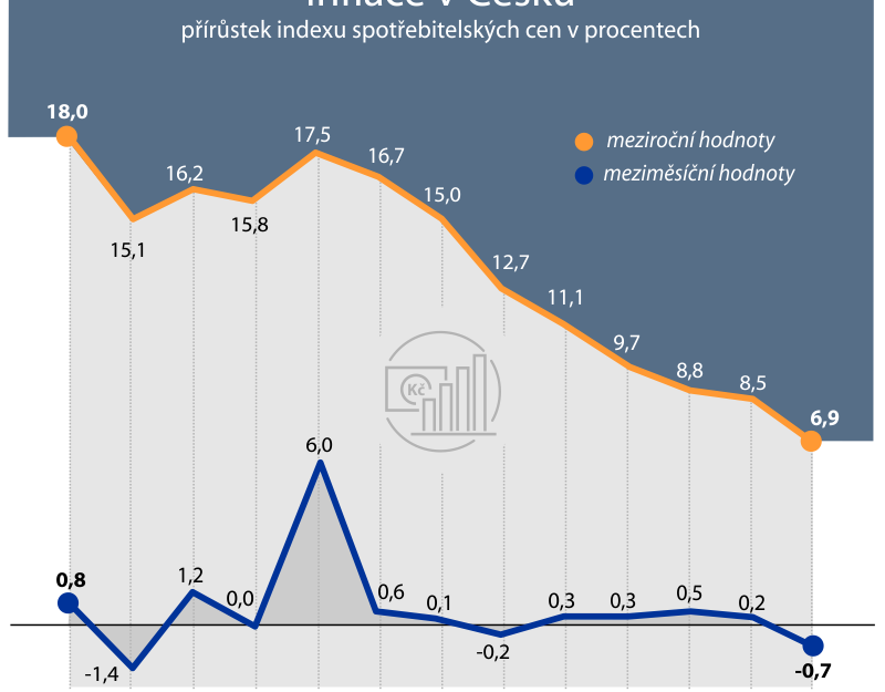 Analytici: Inflace v říjnu kvůli statistickým vlivům vzrostla nad osm procent