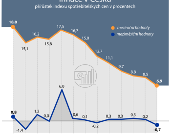 Analytici: Inflace v říjnu kvůli statistickým vlivům vzrostla nad osm procent