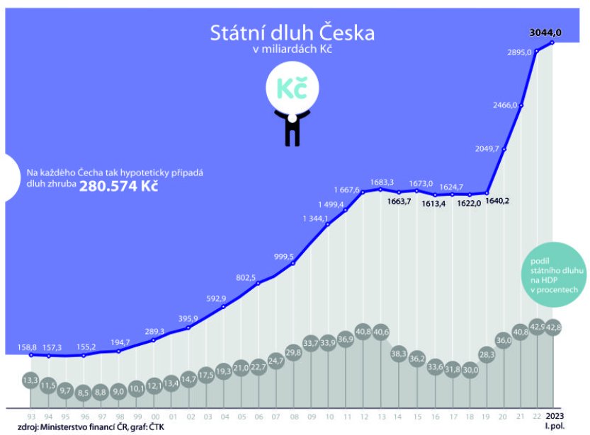 Český státní dluh v pololetí poprvé překročil hranici tří bilionů korun
