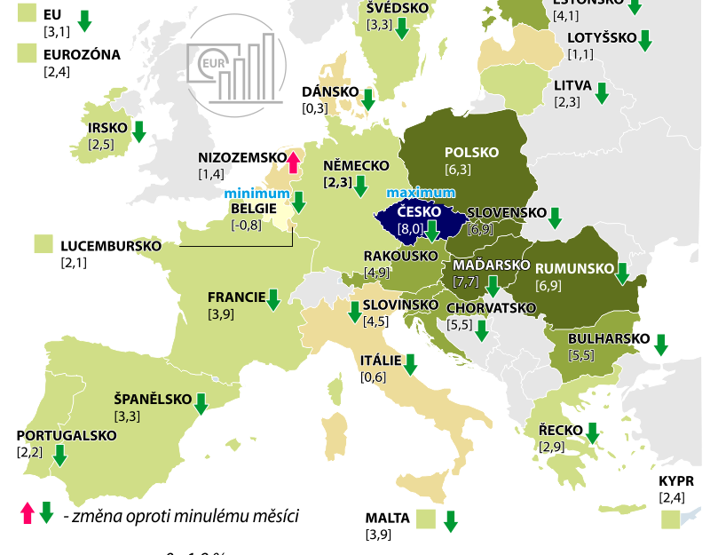 Inflace v EU klesla na 3,1 %, nejvyšší je s hodnotou 8,0 % v Česku